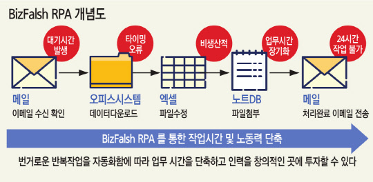 베스트텍시스템 BizFlash for RPA, 단순 작업 자동화 … 비용 절감